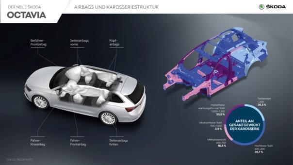 Maximale Sicherheit und hohe Effizienz: 20,6 Prozent der Karosserie bestehen beim neuen ŠKODA OCTAVIA aus höchstfestem warmumgeformtem Stahl